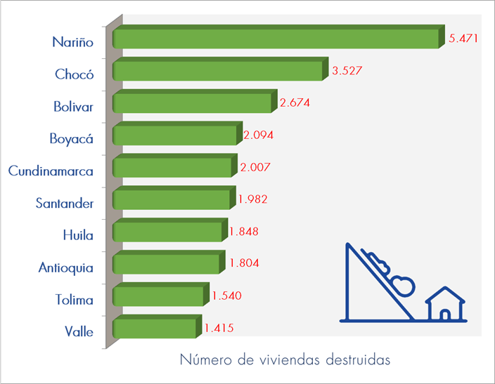 GráficoViviendasDestruidas.png