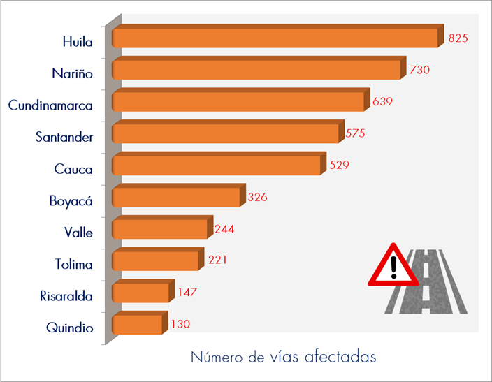 GráficoVíasAfectadas.png